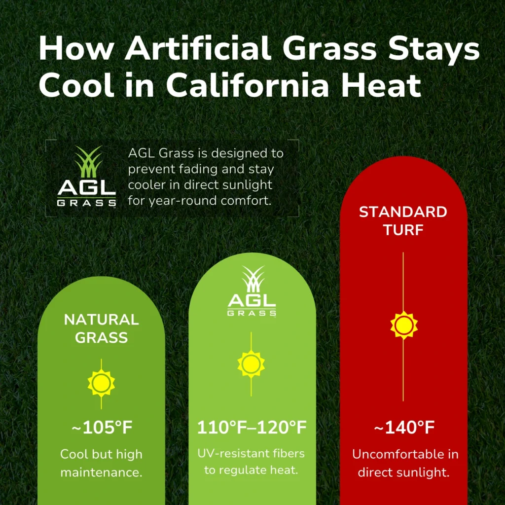 Comparison of natural grass, AGL artificial grass, and standard turf temperatures in California's extreme heat.