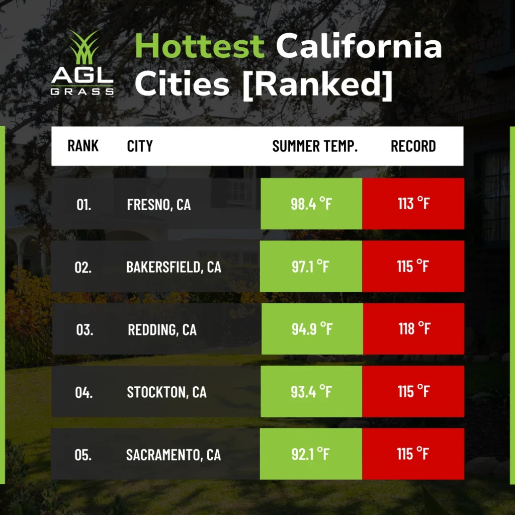 Top 5 hottest cities in California ranked by summer and record temperatures, including Fresno, Bakersfield, and Sacramento.