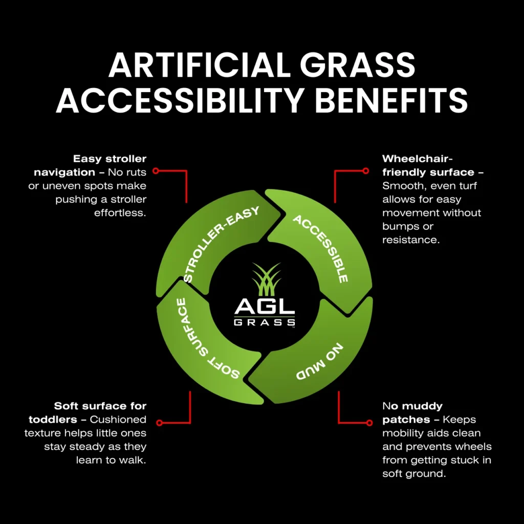 This infographic highlights the accessibility benefits of artificial grass, showcasing its smooth, wheelchair-friendly surface, mud-free design, and soft texture for toddlers. Ideal for family-friendly and inclusive outdoor spaces.