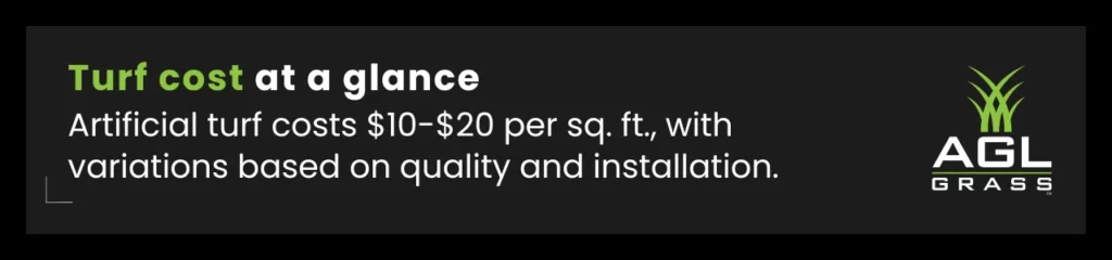 Artificial turf costs range from $10-$20 per square foot, depending on quality and installation.