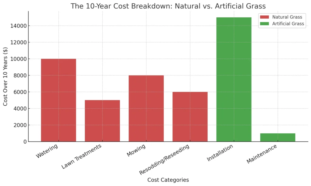 A side-by-side cost comparison of natural grass and artificial grass over 10 years. The chart highlights the high maintenance costs of natural grass, including watering, mowing, and treatments, compared to the lower long-term investment of artificial turf.