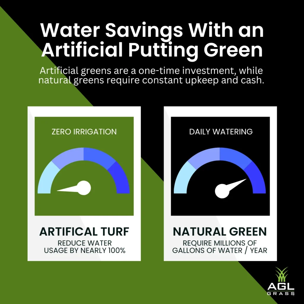 A water usage inforgraphic comparison showing that water-efficient artificial grass for golf requires zero irrigation, while natural greens consume millions of gallons per year.