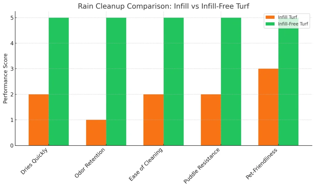 Bar chart comparing artificial turf after rain, showing how infill-free systems outperform in drying time, odour control, and ease of cleaning.