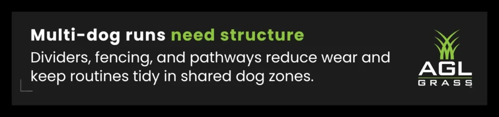 Callout encouraging structured dog run layout ideas with dividers, fencing, and pathways to reduce turf wear in shared pet zones.
